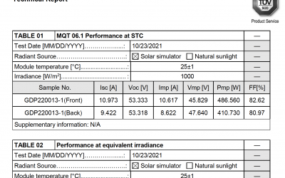486.6W！华晟团队将M6-144版型常规封装工艺异质结组件效率提升至22.39%！